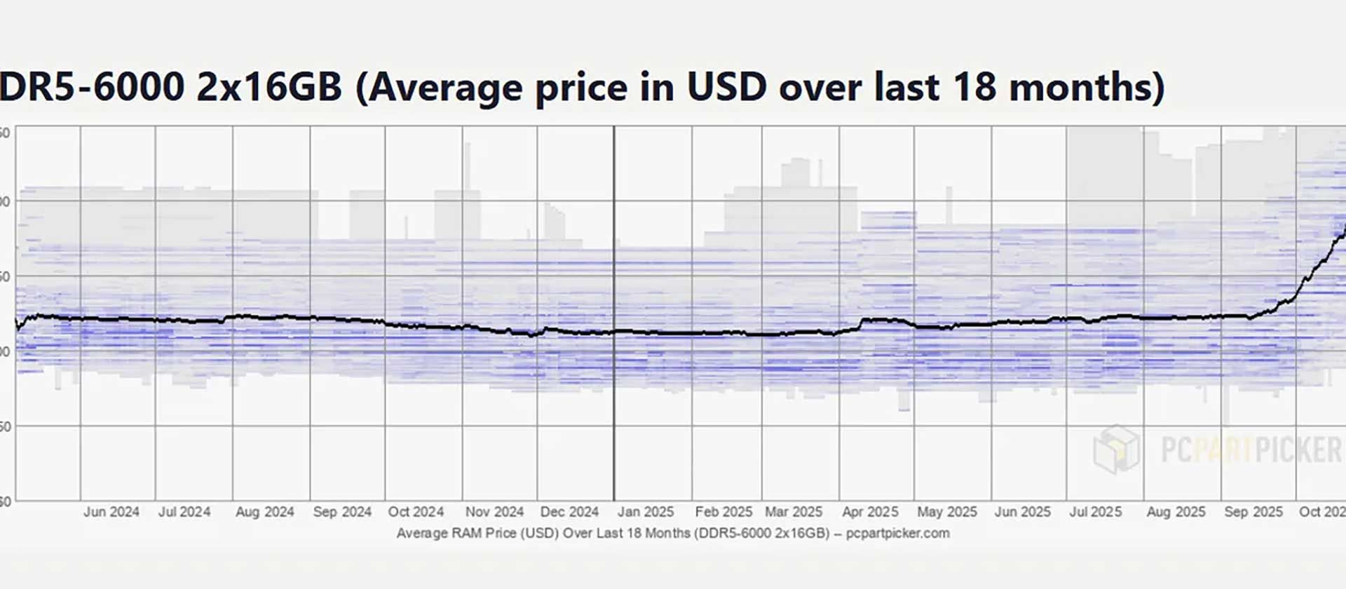Оперативная память цены