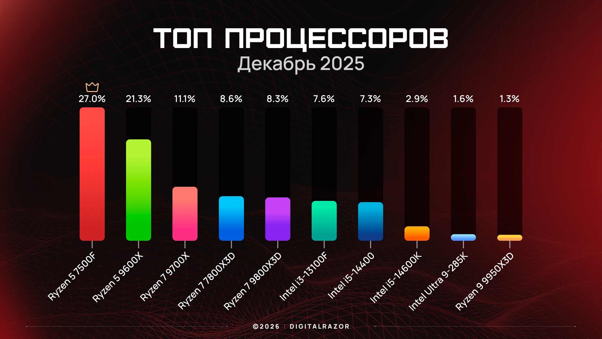 Лучшие процессоры декабря 2025 года по данным DigitalRazor