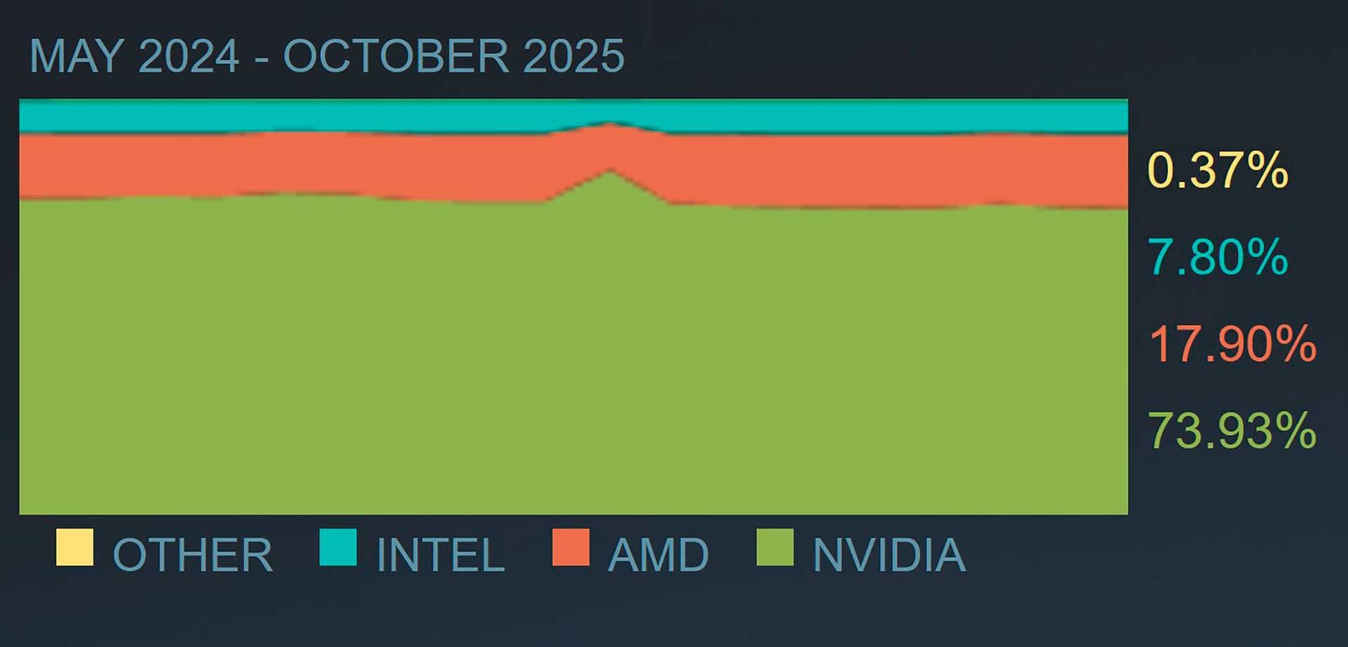 Статистика оборудования Steam 2025