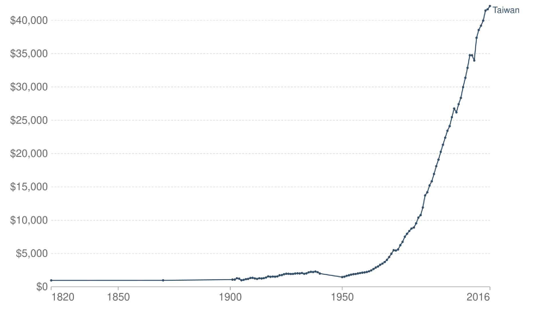 График роста ВВП Тайваня