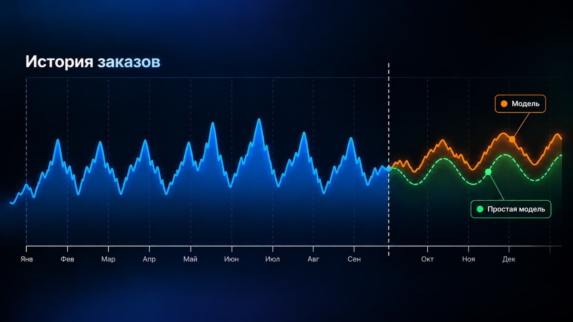 Простая модель или ИИ модель для логистики