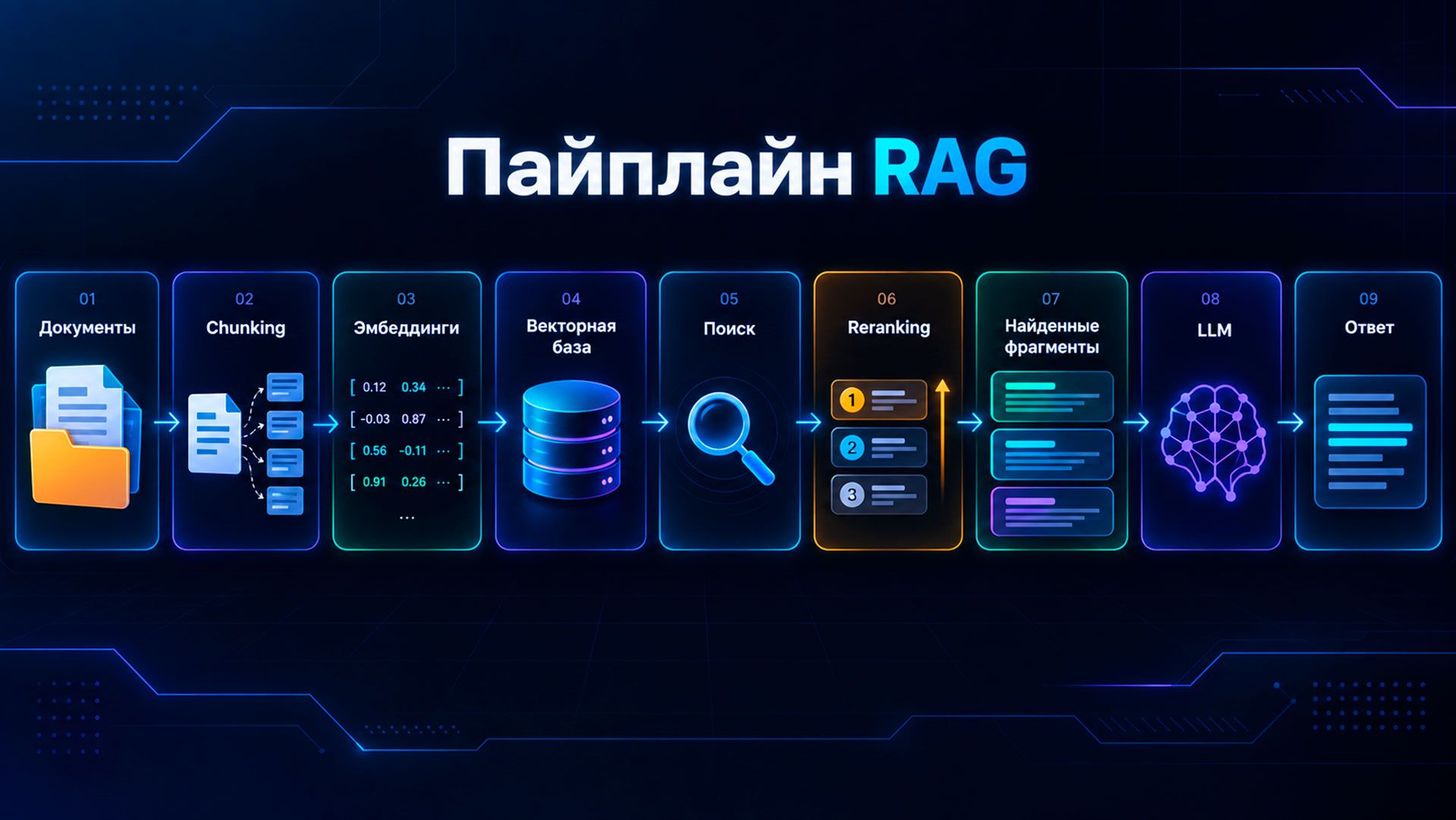 пайплайн RAG