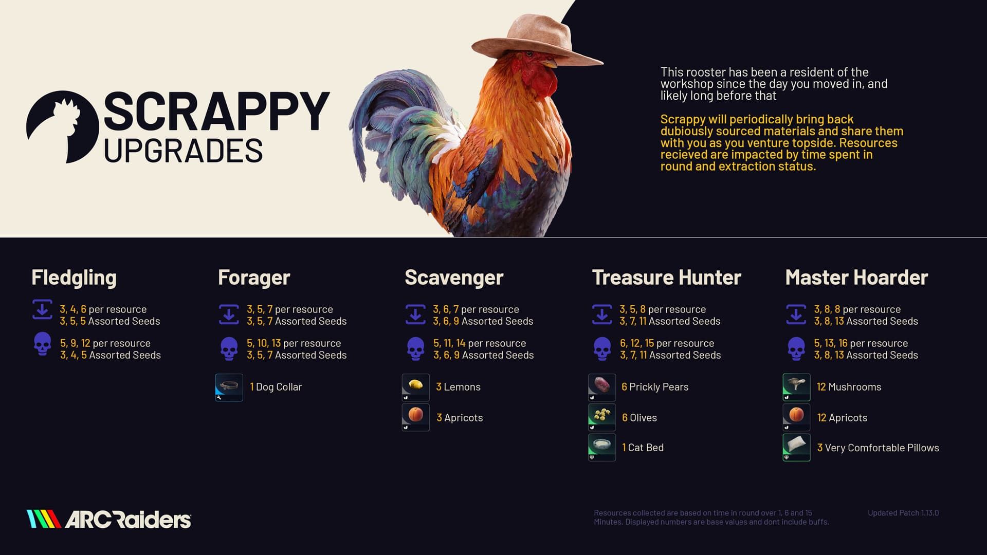 Ресурсы Плюшкина Arc Raiders