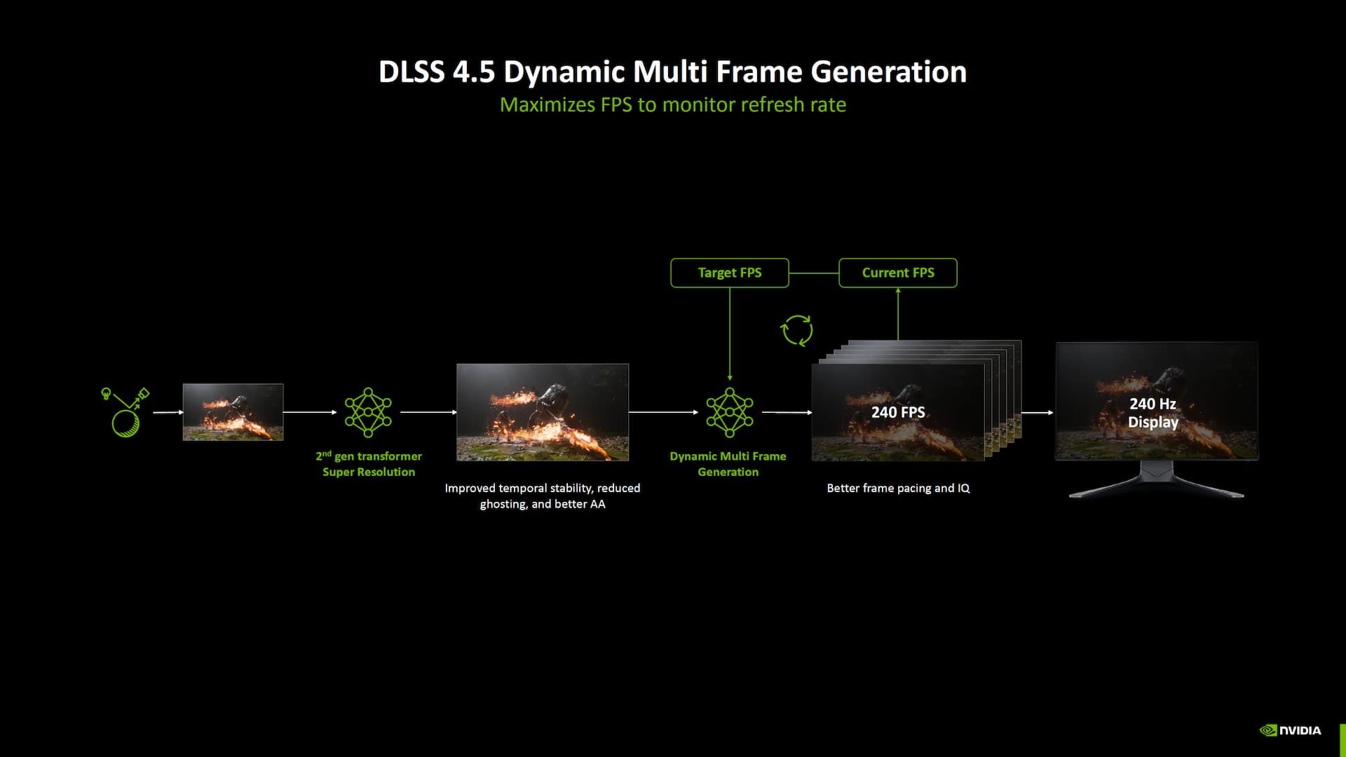 NVIDIA Multi-Frame Generation
