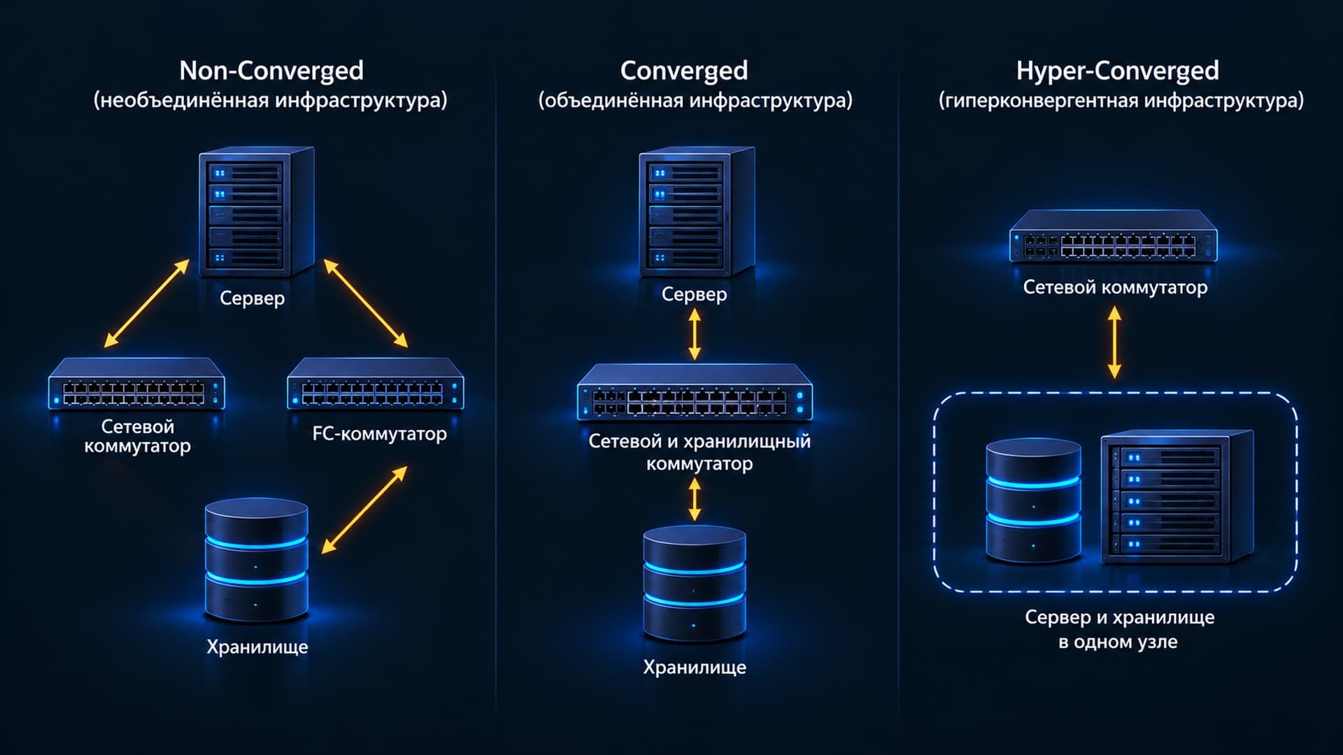 HCI - Hyper-converged infrastructure