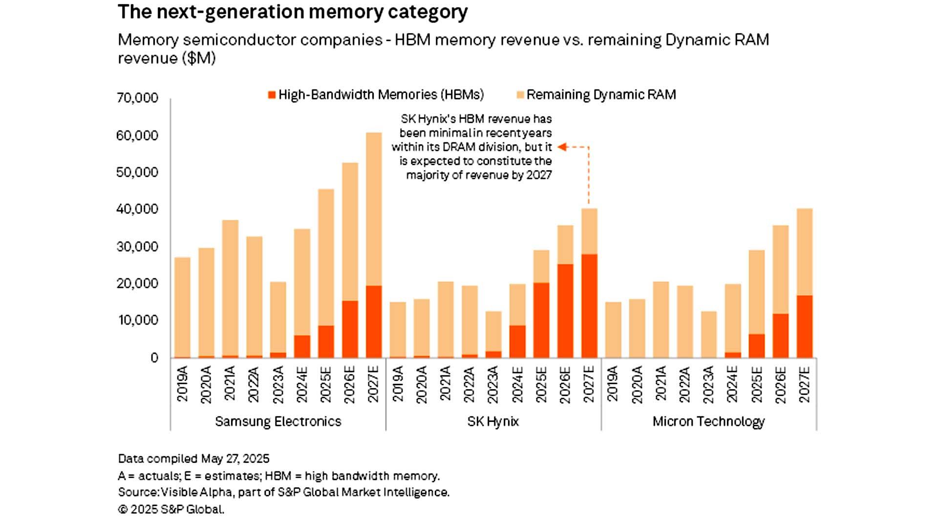 Рост объёмов производства HBM-памяти