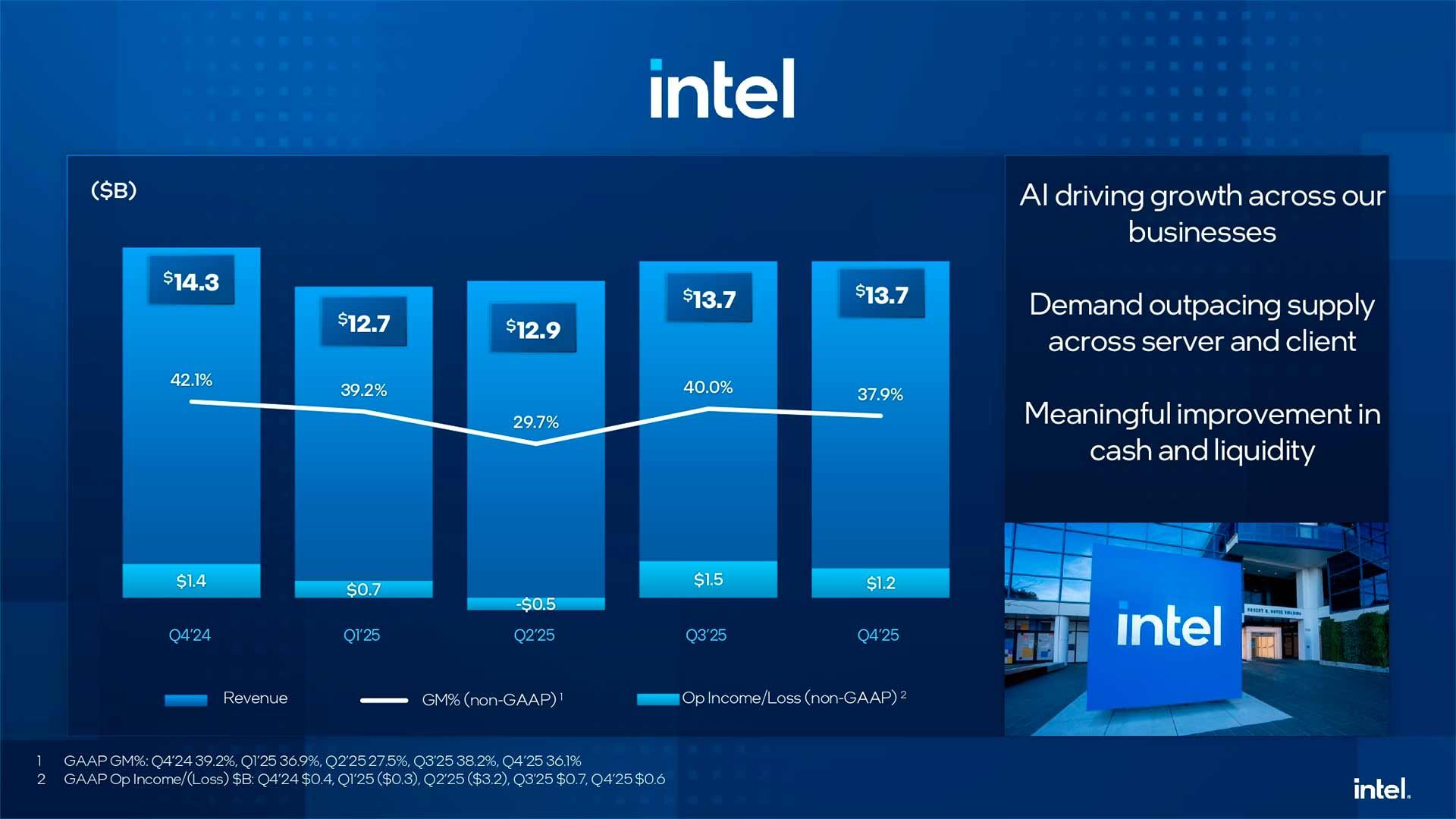 Intel финансы 2025