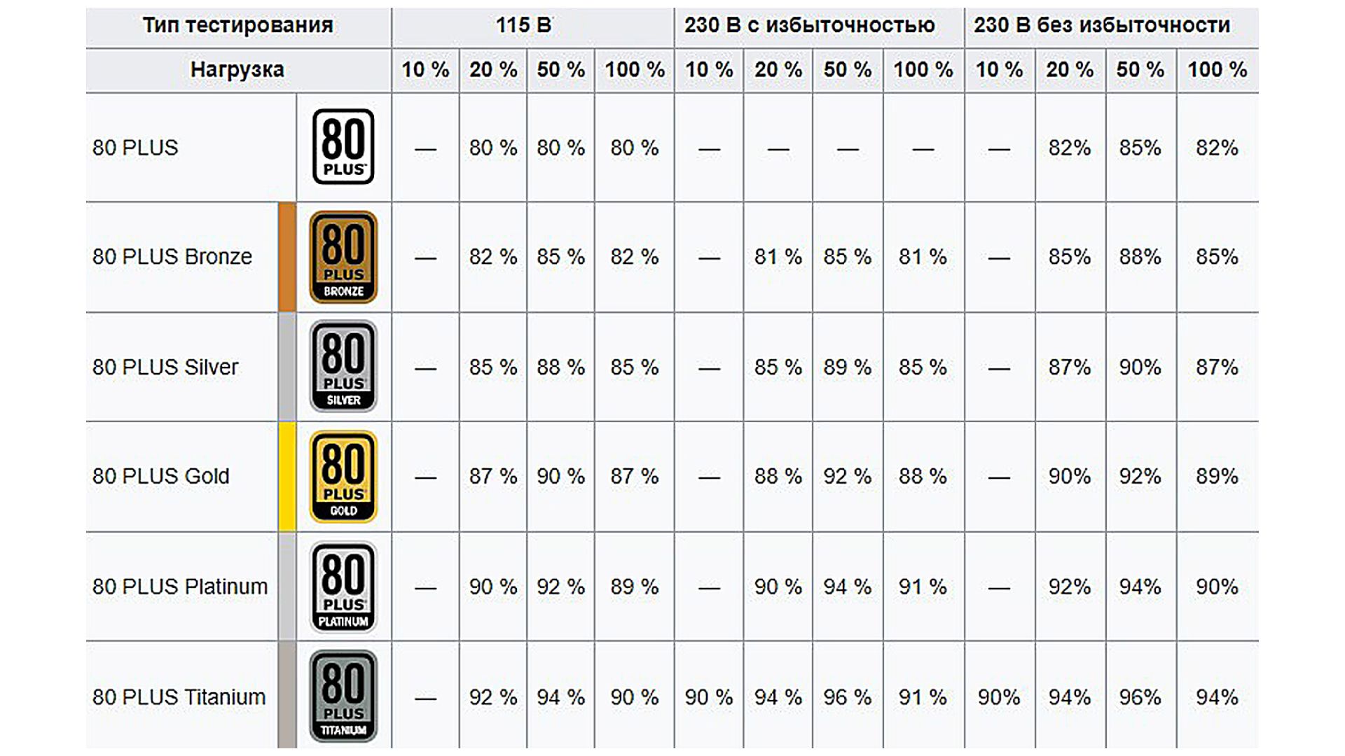 Таблица сертификатов 80 PLUS