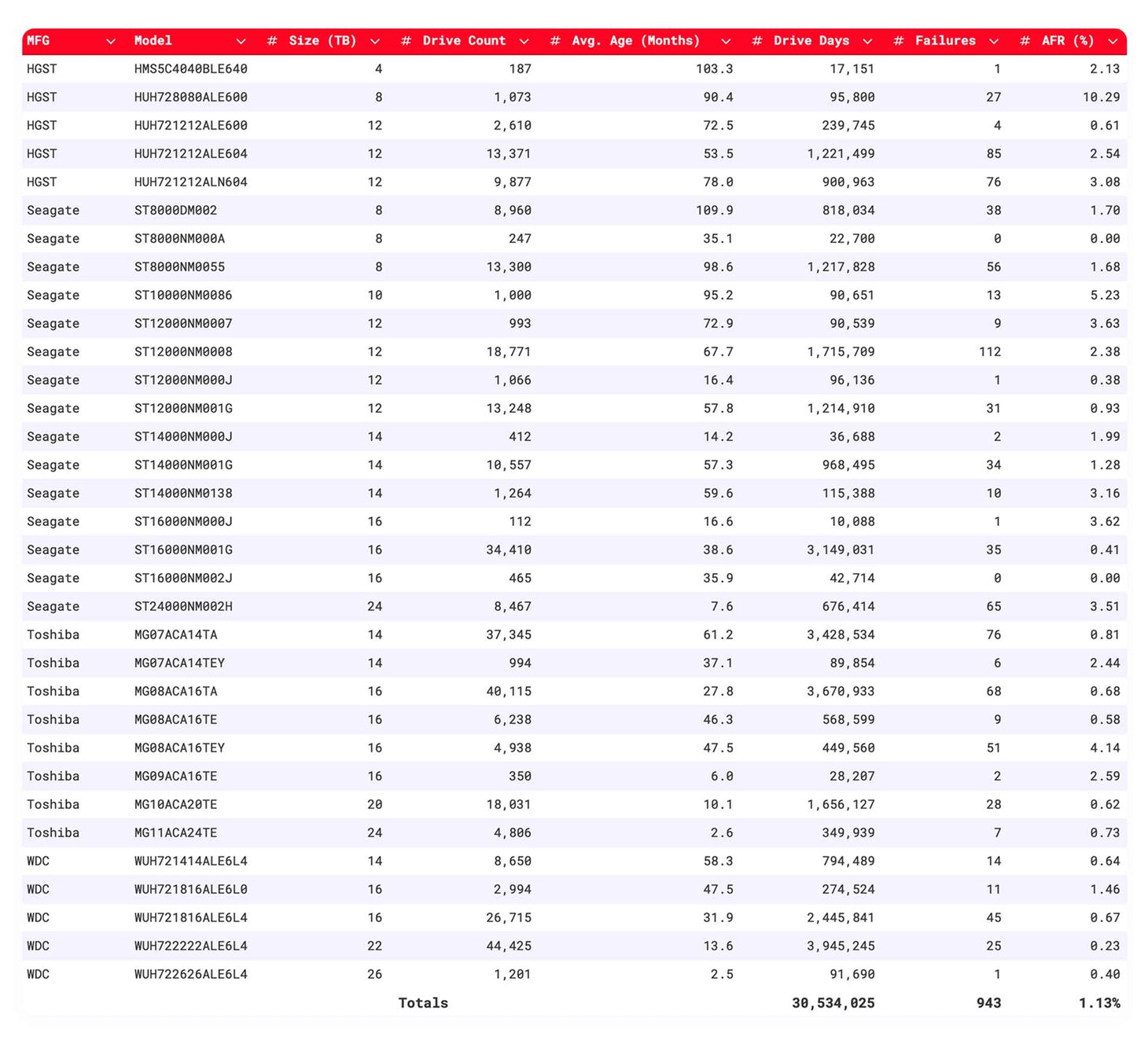 Статистика надёжности HDD 2025