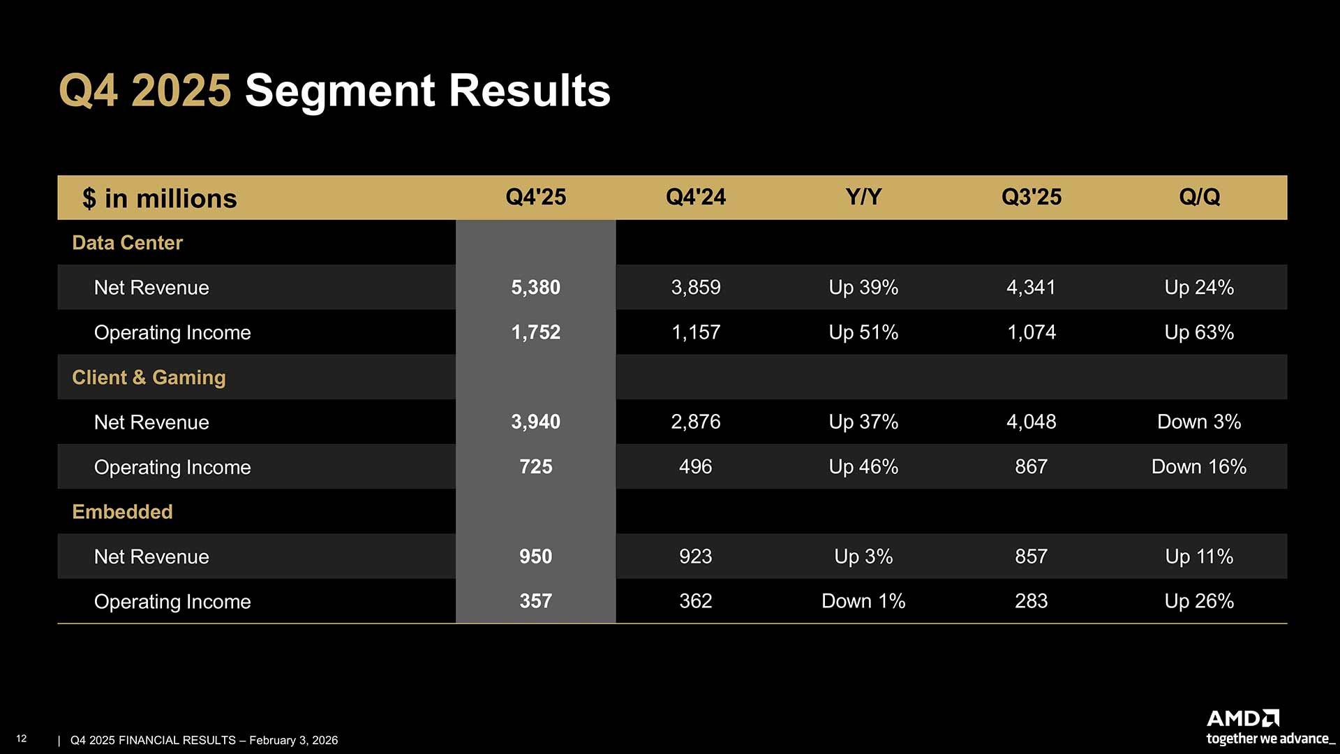AMD Q4 2025 Segment Results