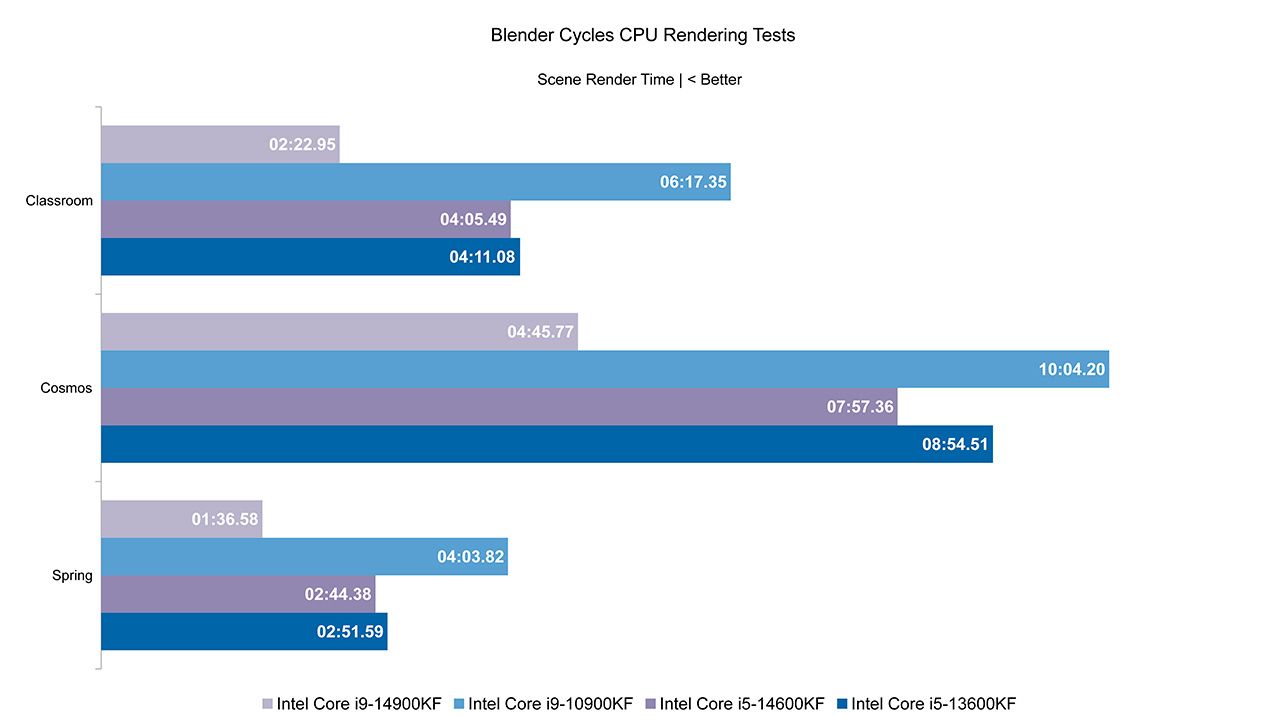 Intel Core 14-го поколения в разрезе рабочих задач