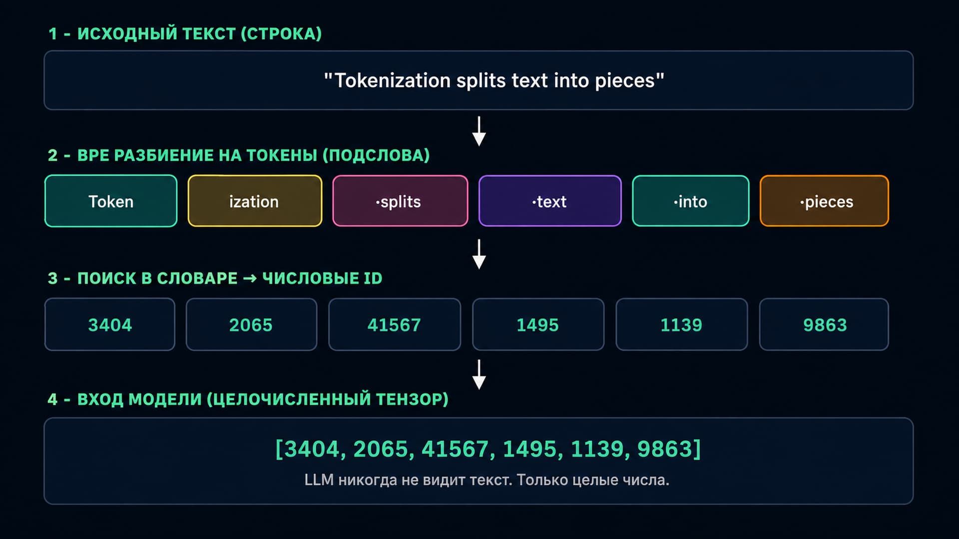 Токены в ИИ