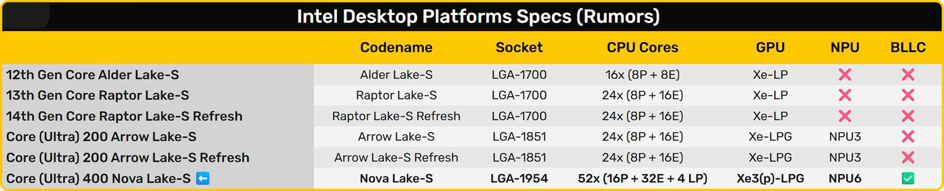 Intel Nova Lake bllc