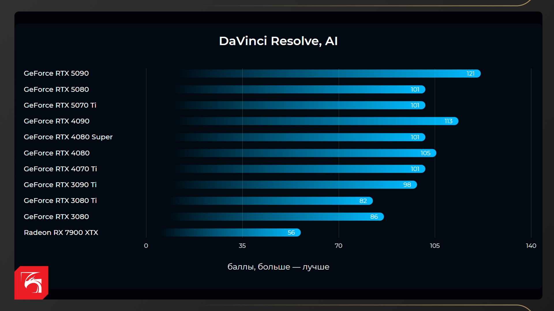 Возможности NVIDIA GeForce RTX 5090, RTX 5080 и RTX 5070 Ti в рабочих задачах