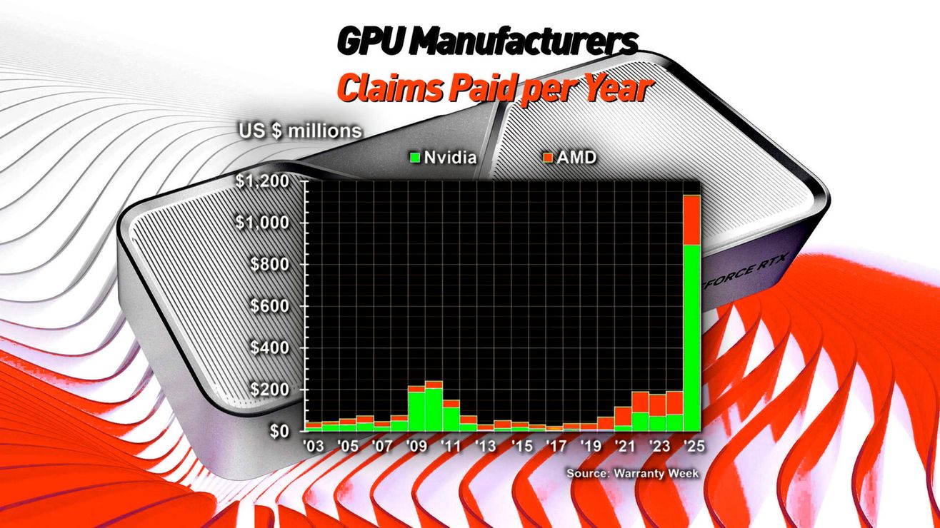 За 3 года расходы NVIDIA на гарантийные обязательства выросли в 10 раз
