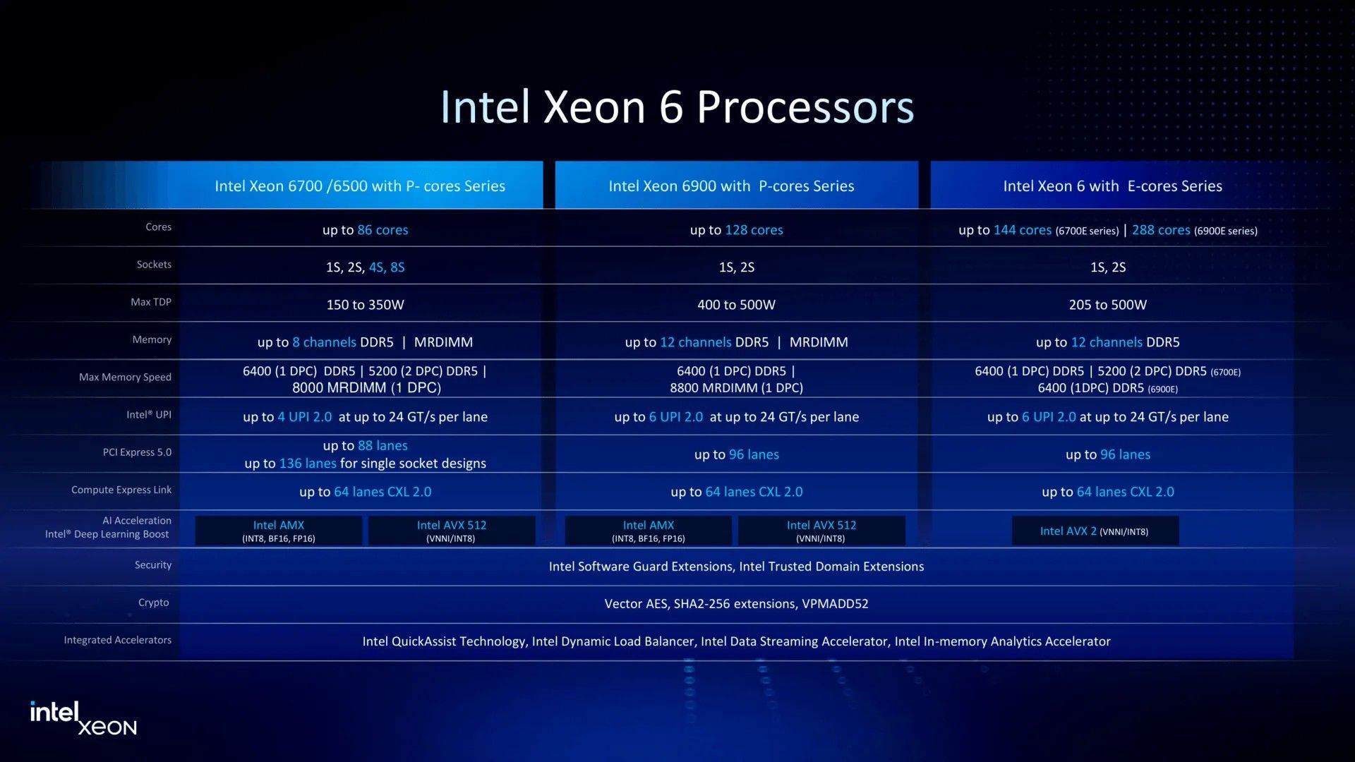 Характеристики процессоров линейки Intel Xeon 6
