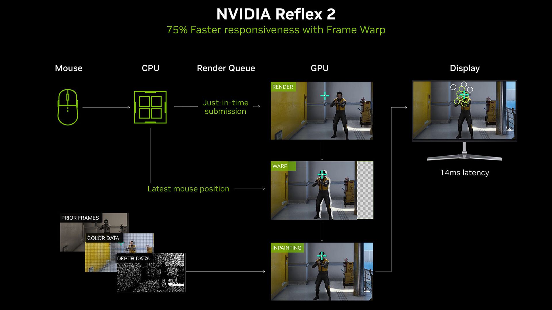 NVIDIA Reflex 2