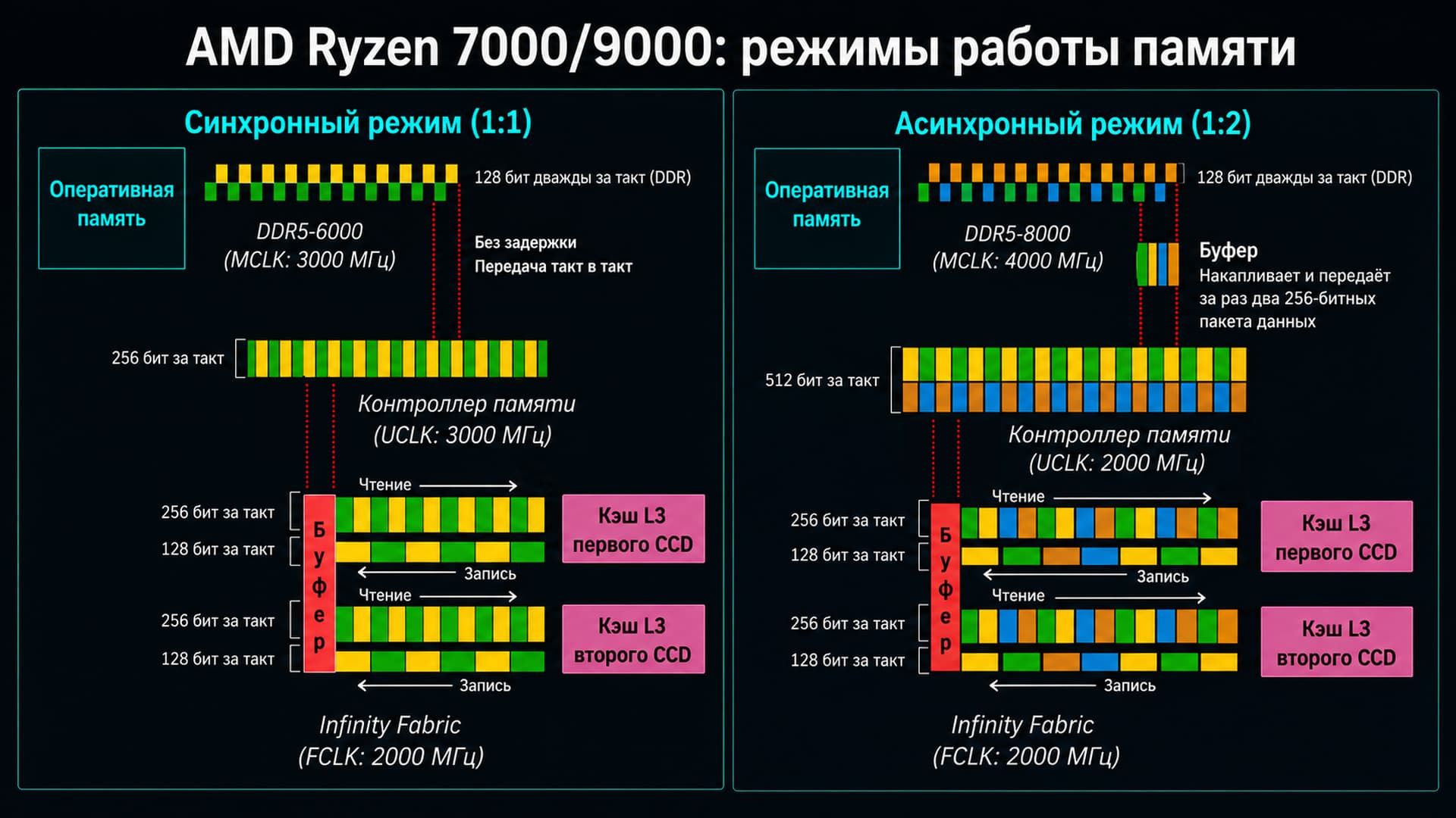 Синхронный и асинхранный режимы работы AMD Ryzen 7000/9000