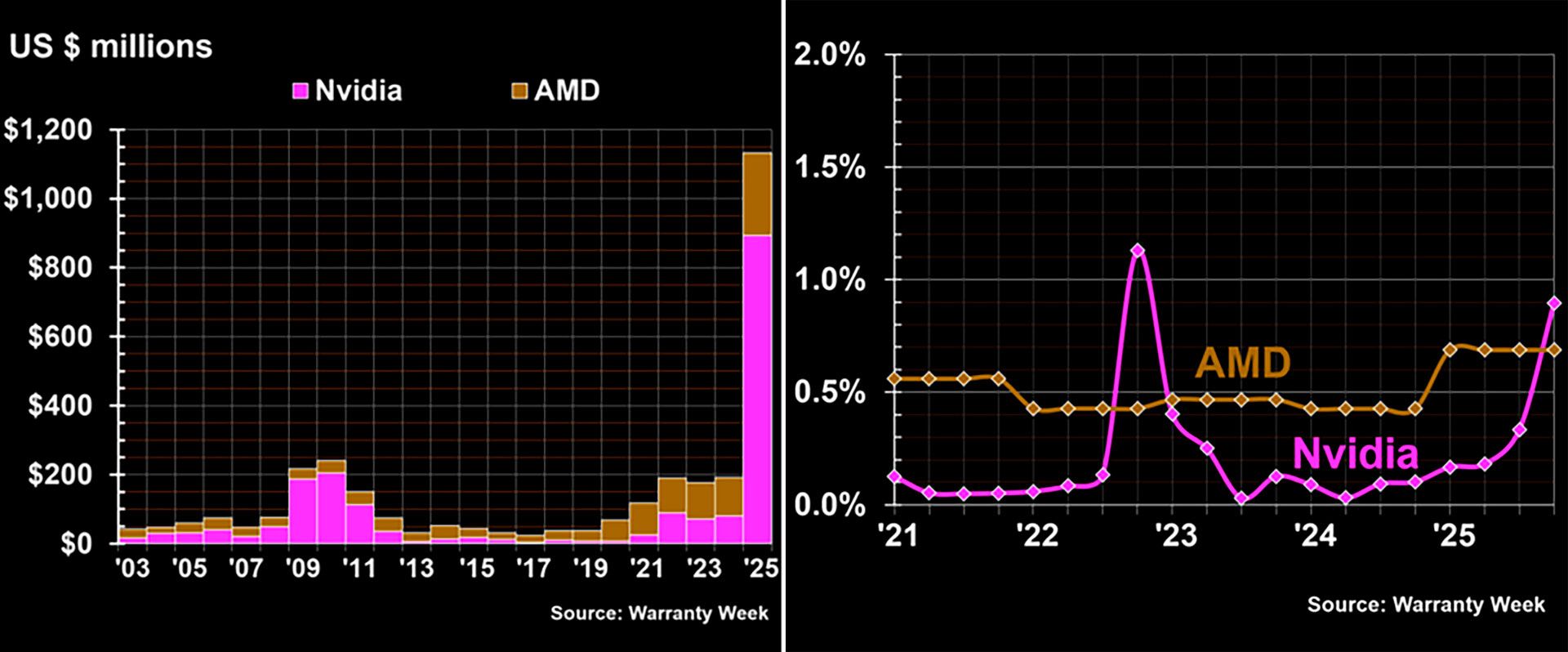 Гарантийные расходы NVIDIA