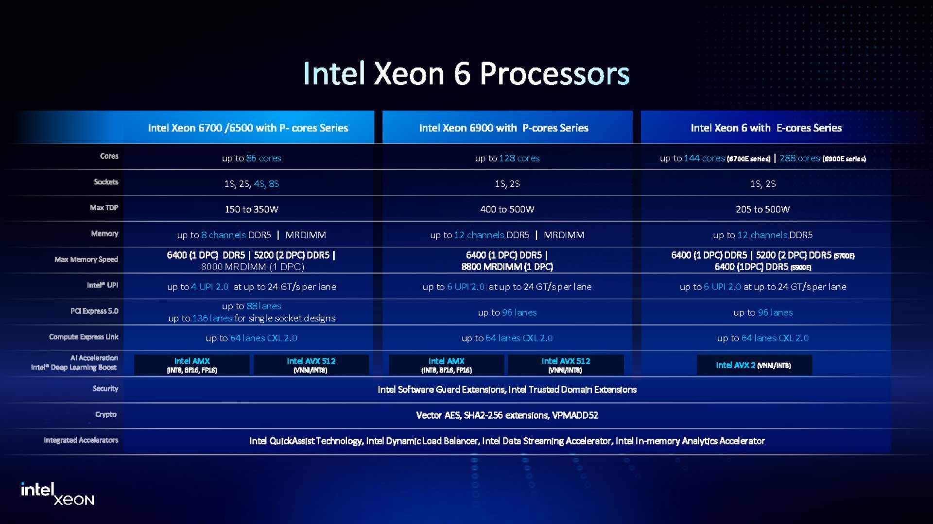 Характеристики процессоров линейки Intel Xeon 6