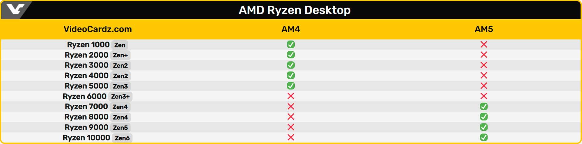Совместимость AM6 и Ryzen 10000