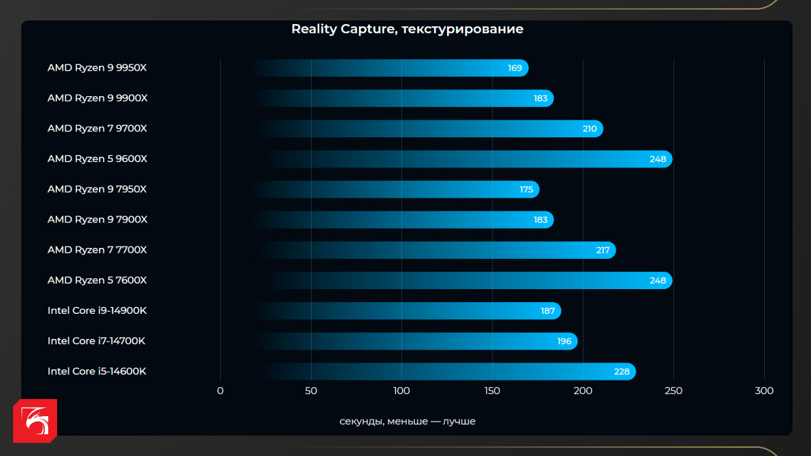AMD Ryzen 9000: насколько эффективны новые процессоры в рабочих задачах