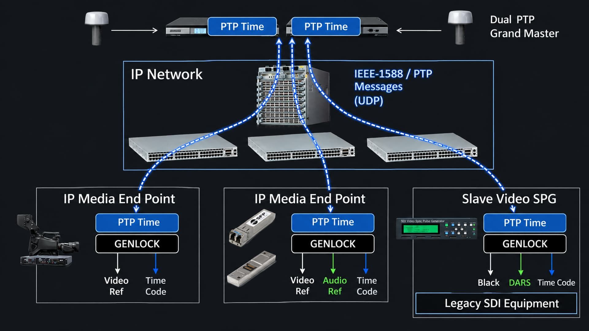 SMPTE ST 2110 Video and Time Reference