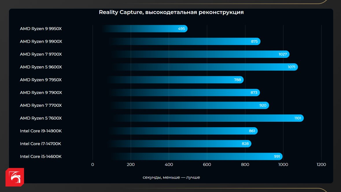 AMD Ryzen 9000: насколько эффективны новые процессоры в рабочих задачах
