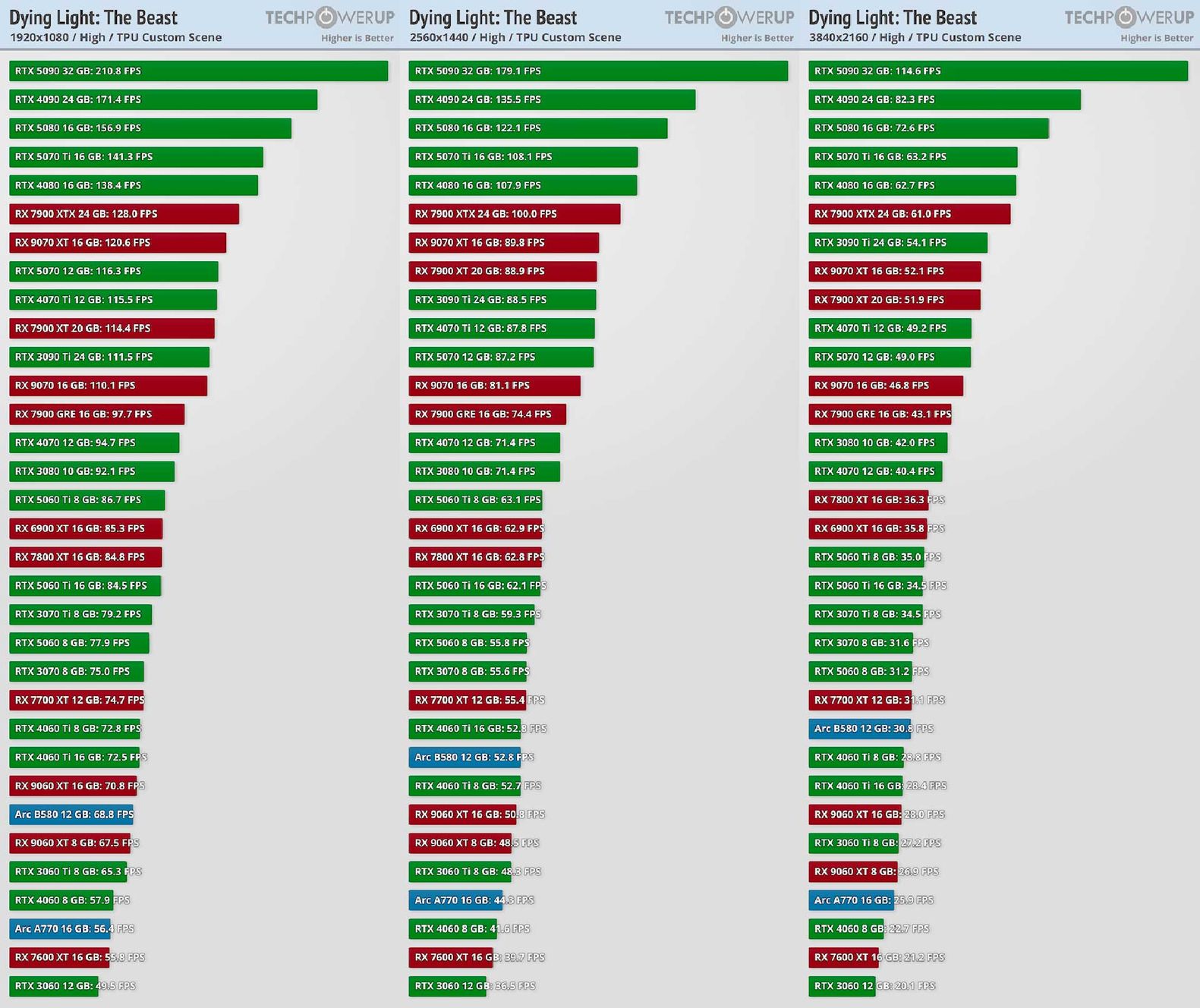Dying Light: The Beast Performance