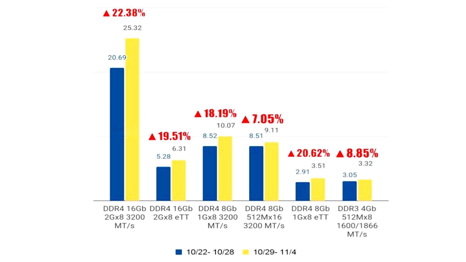 График роста цен на память DDR4
