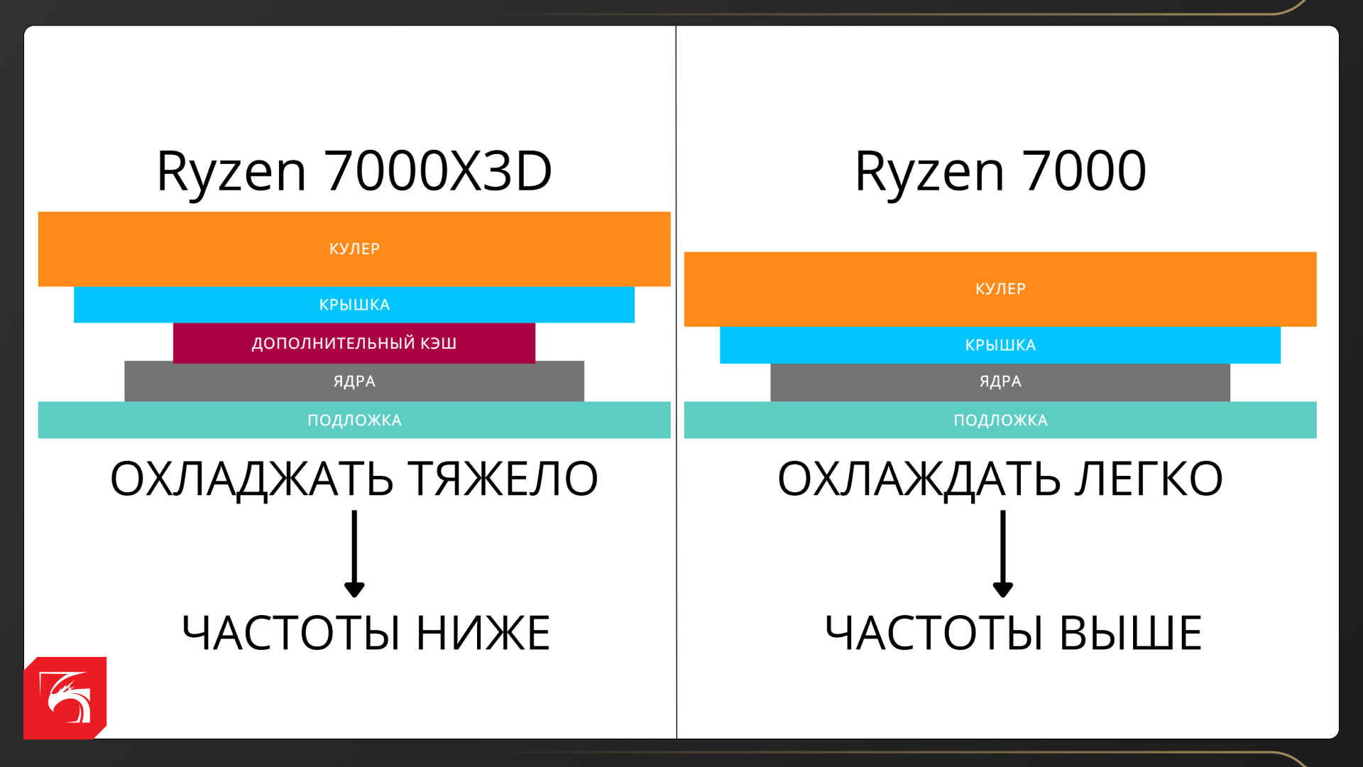 Процессоры AMD Ryzen X3D в рабочих задачах