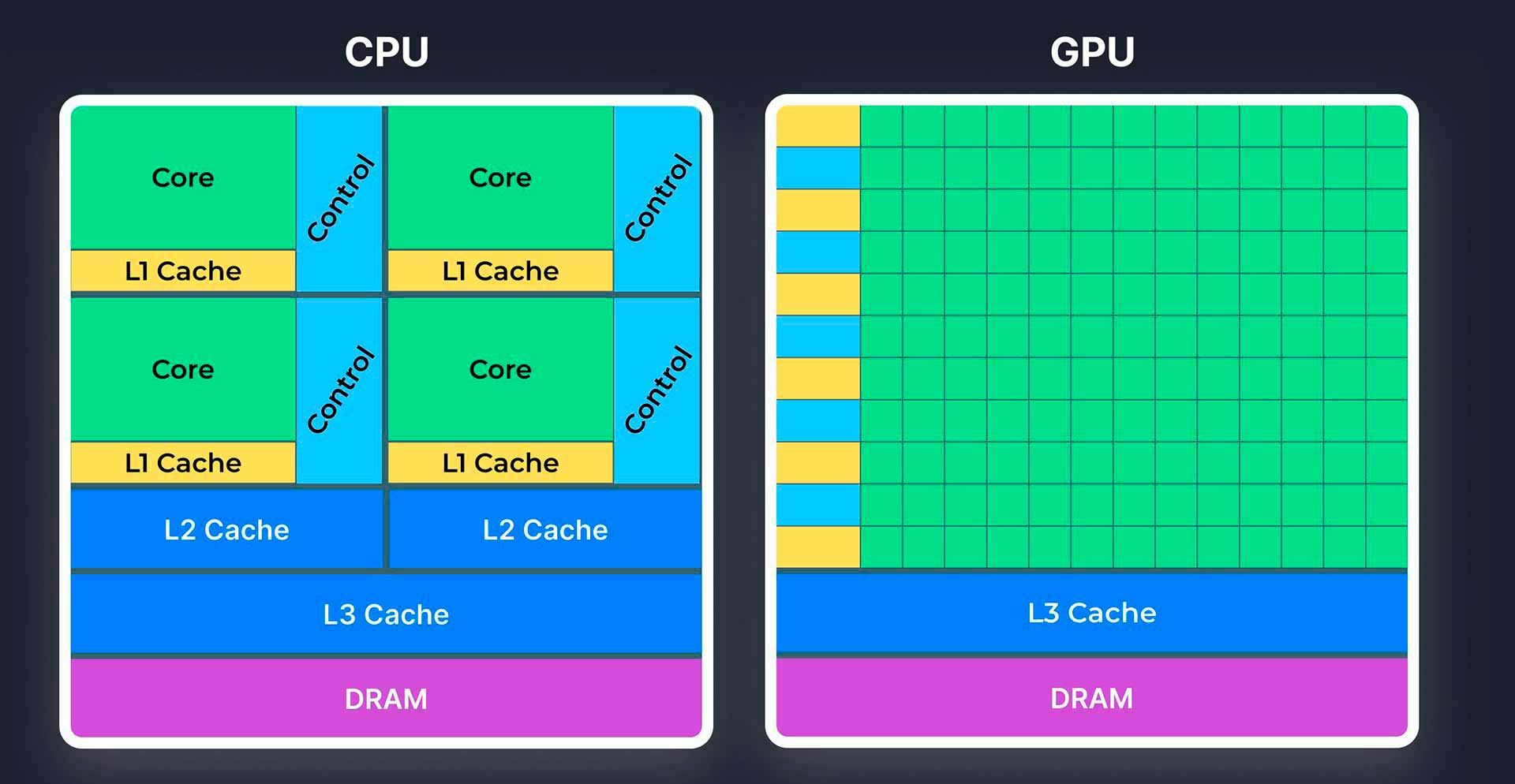 CPU vs GPU