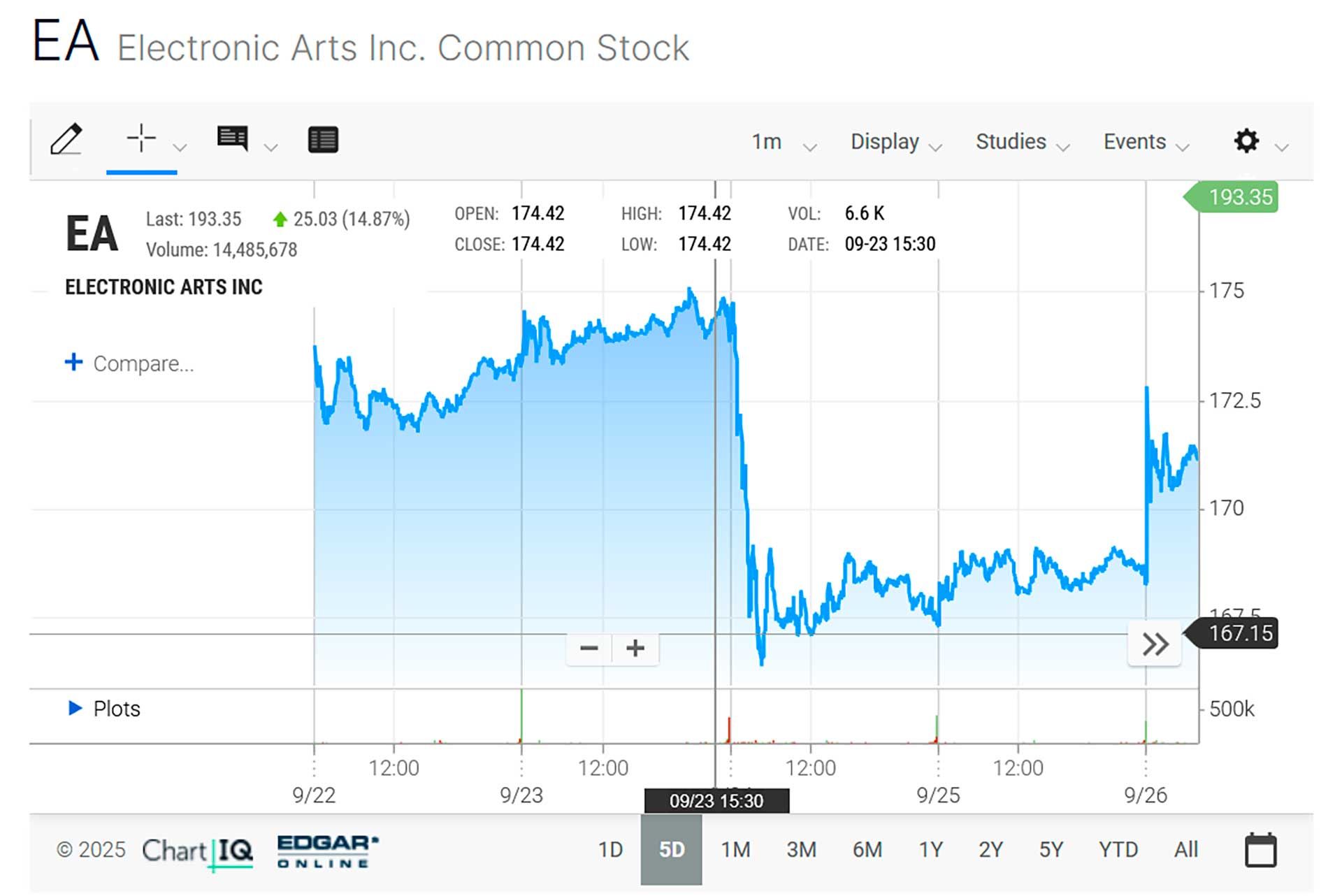 Electronic Arts акции