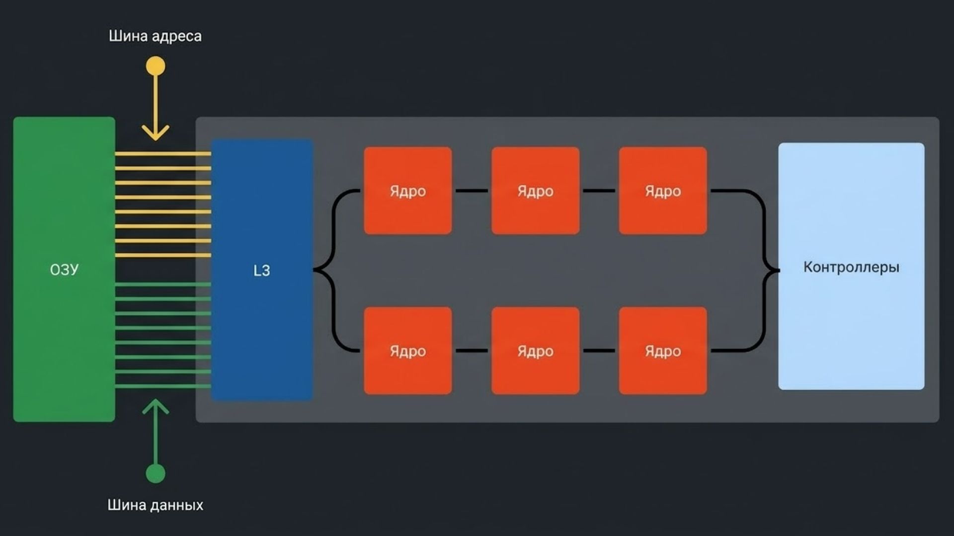 Устройство процессора