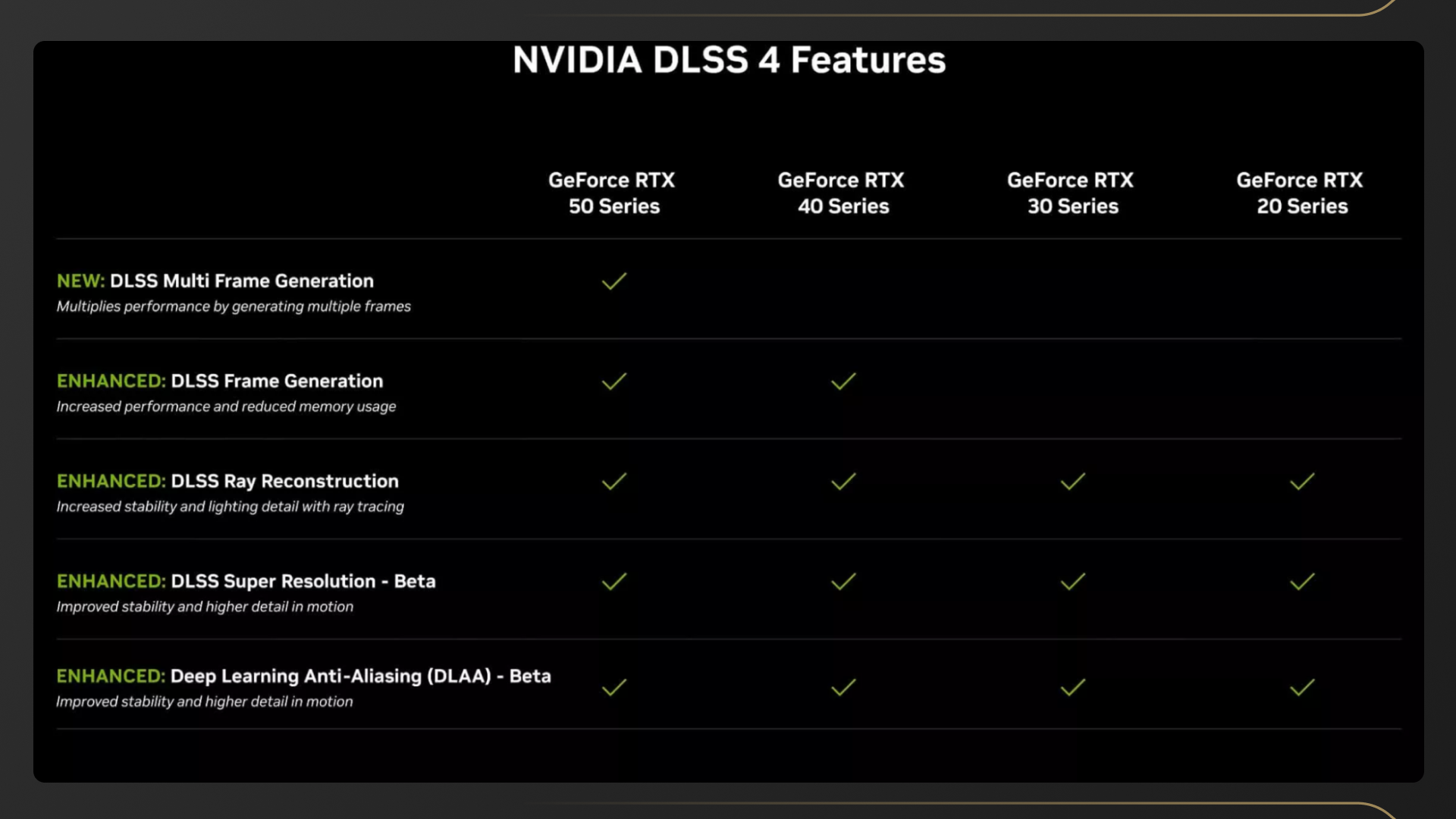 Обзор технологии NVIDIA DLSS 4