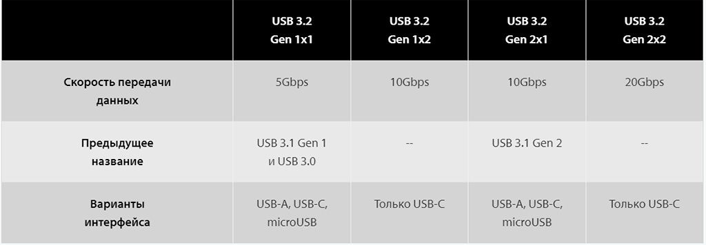 USB: какие бывают, в чём отличия?