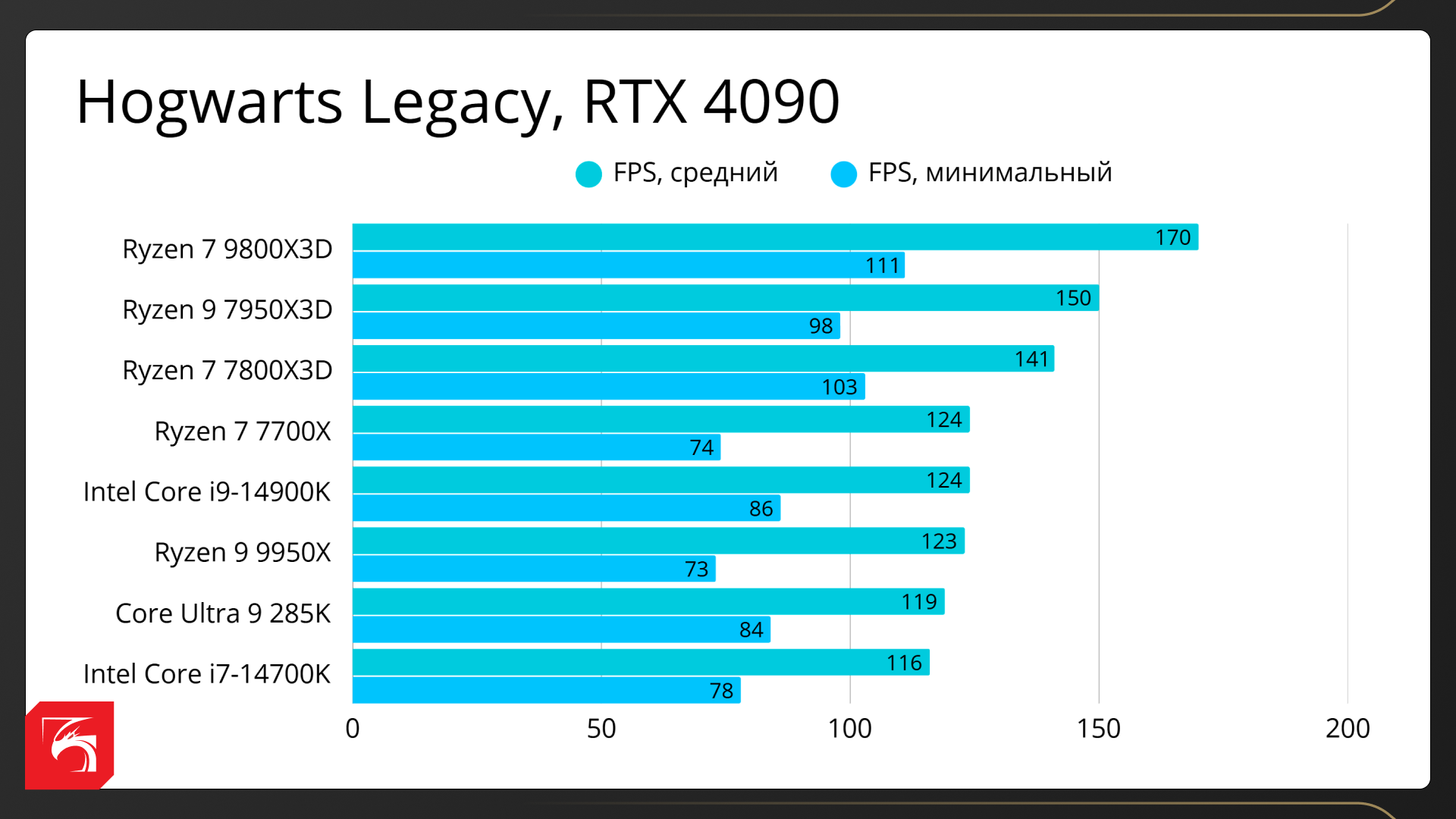 Всё про технологию AMD 3D V-Cache и лучшие процессоры для геймеров