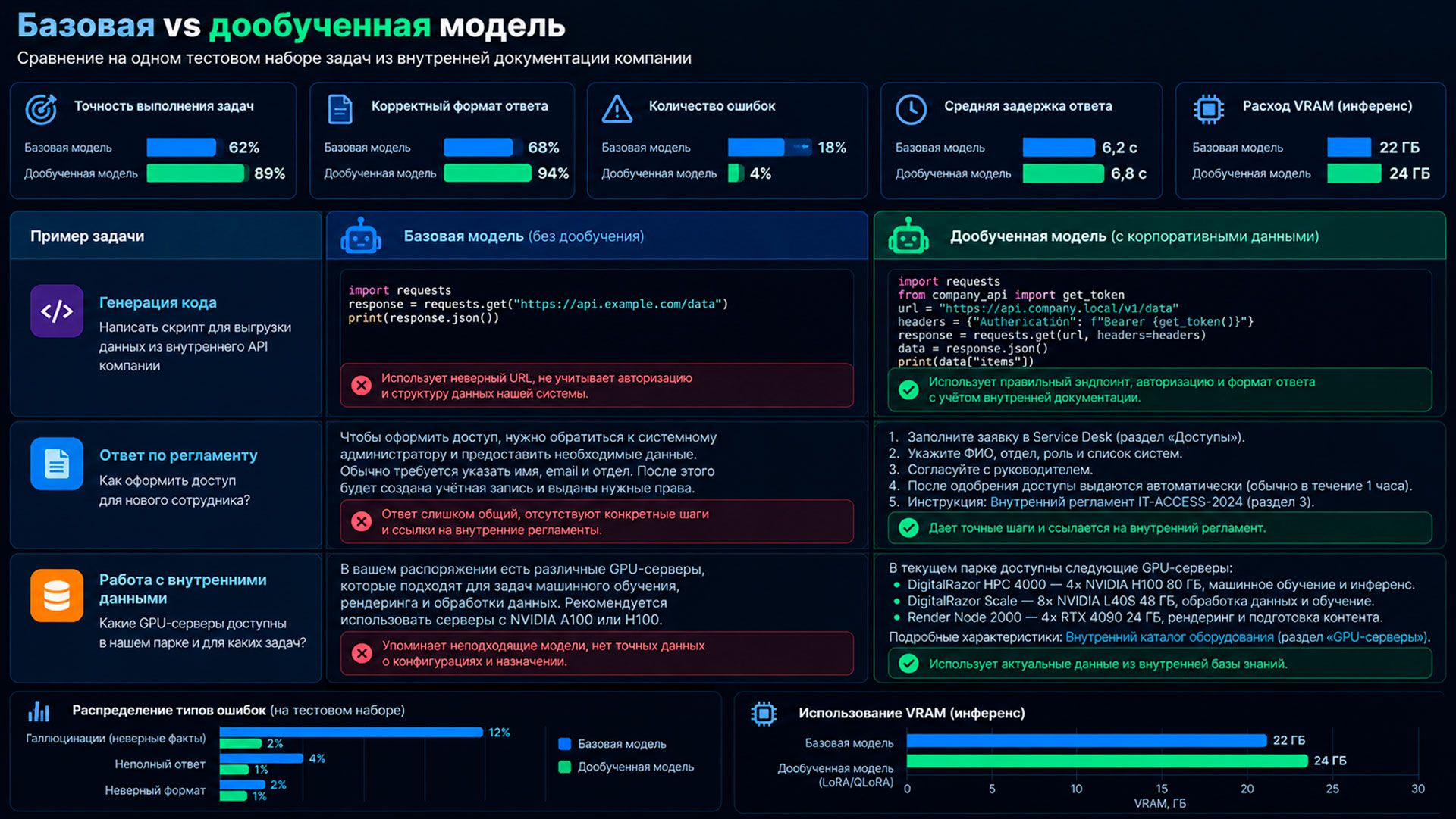 равнение базовой и дообученной модели