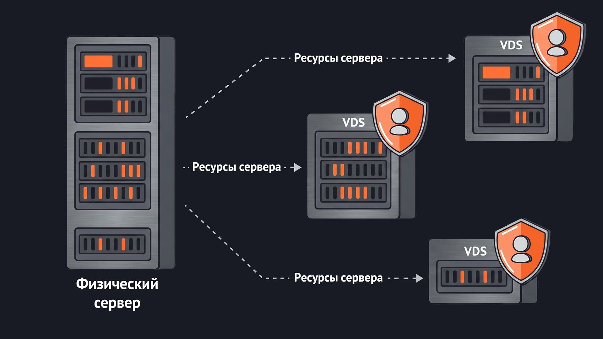 VPS/VDS сервер