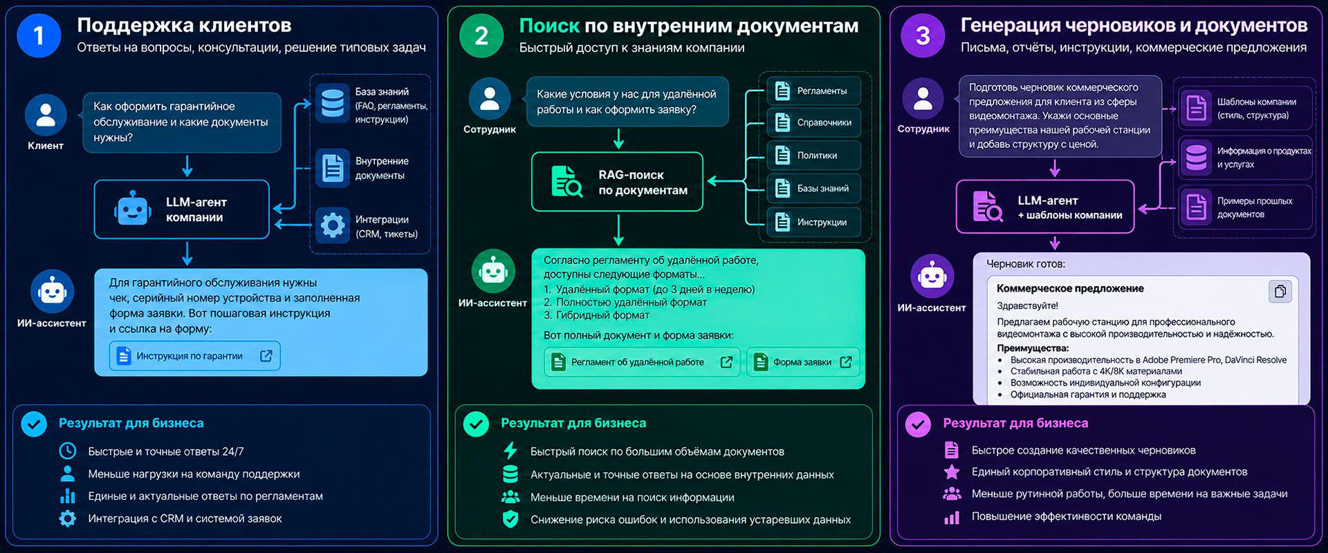 поддержка клиентов, поиск по внутренним документам, генерация черновиков