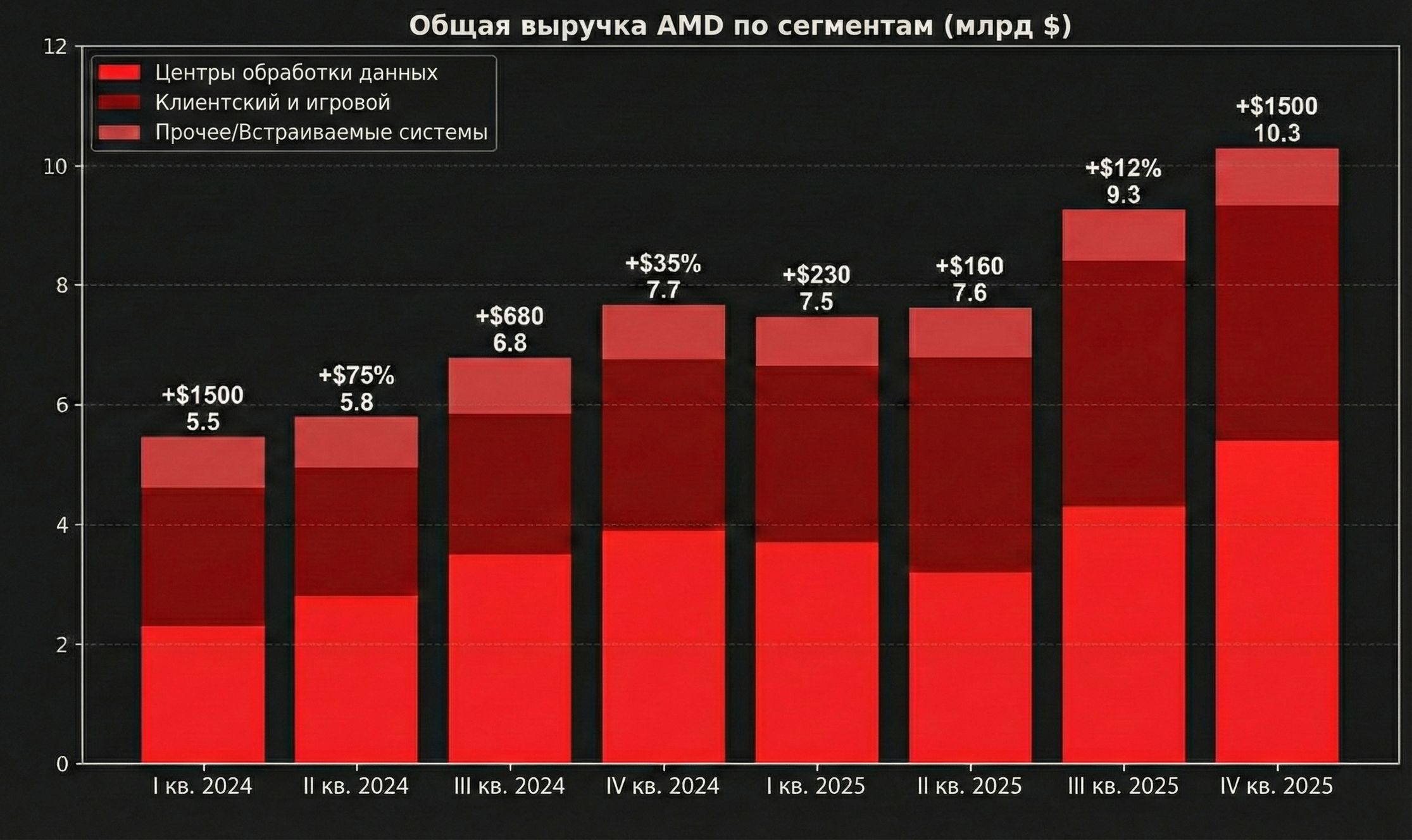 Прибыль AMD по сегментам