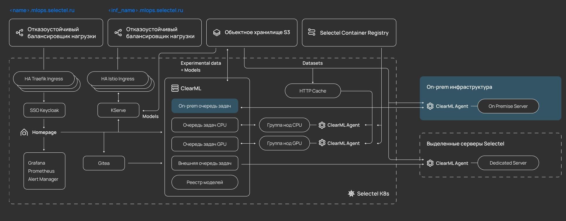 Selectel ML Platform