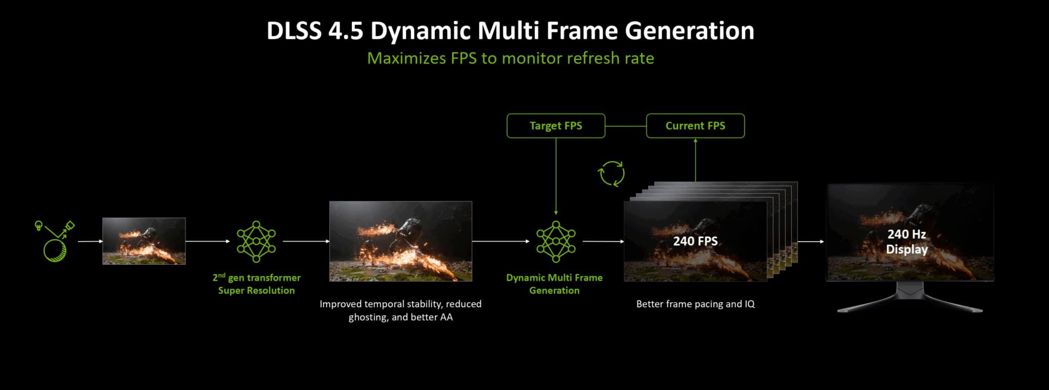Multi Frame Generation