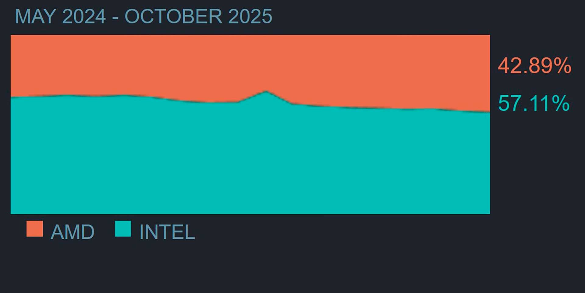 Статистика оборудования Steam 2025