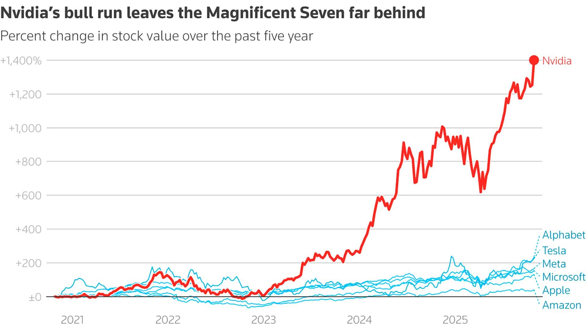 Стоимость NVIDIA