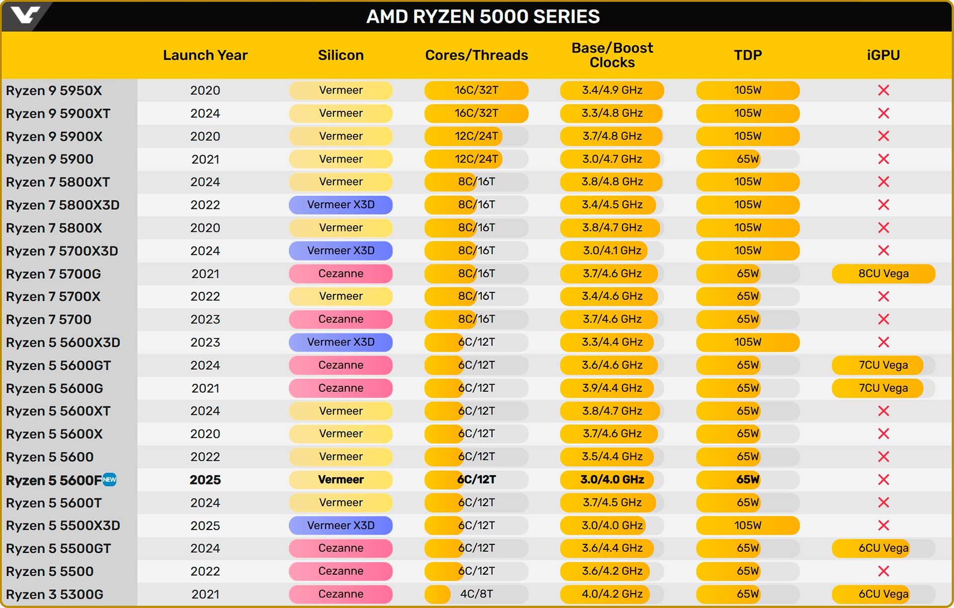 Ryzen 5000 Spec
