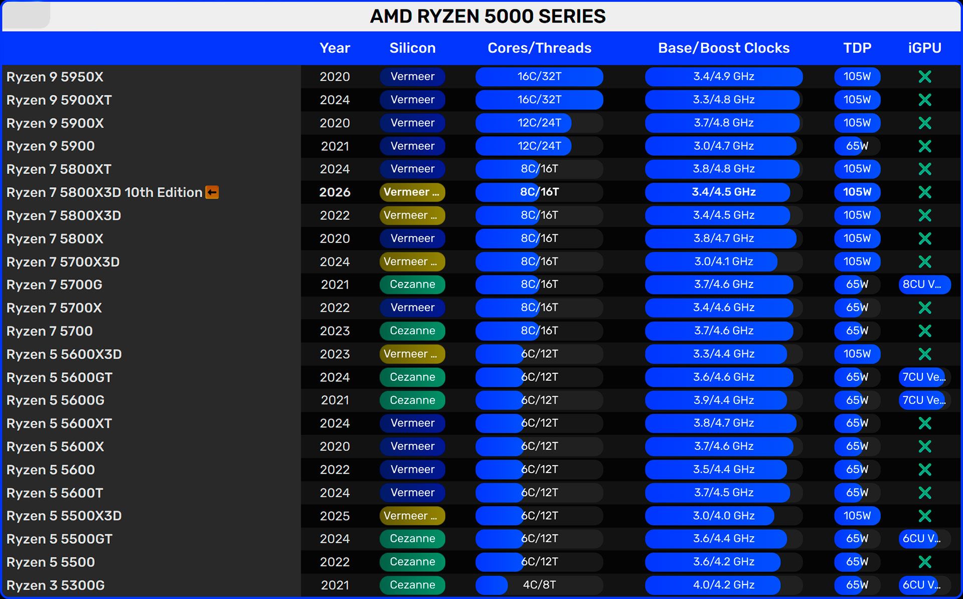Ryzen 7 5800X3D AM4 10th Anniversary Edition