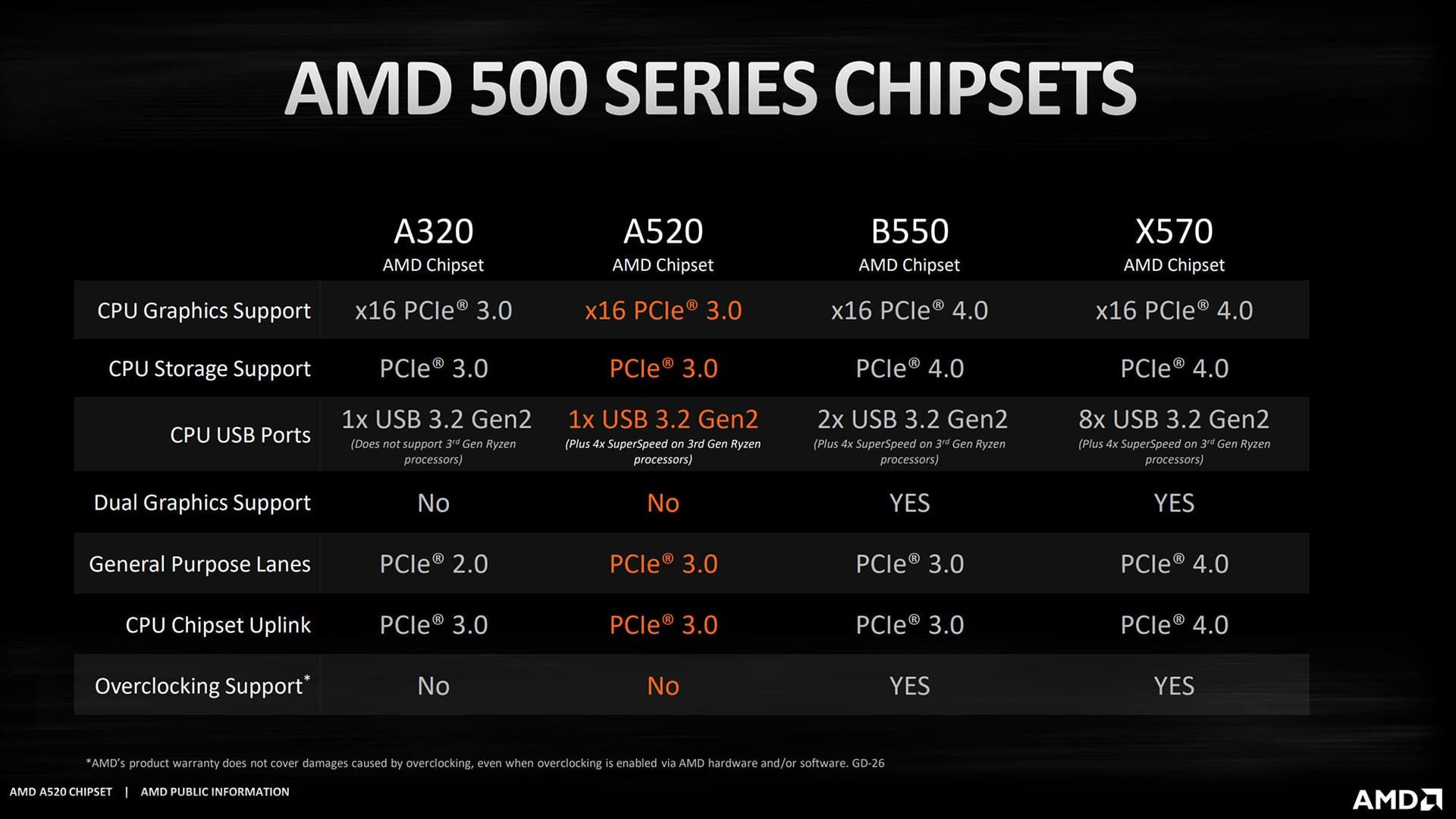 AMD 500 Chipsets