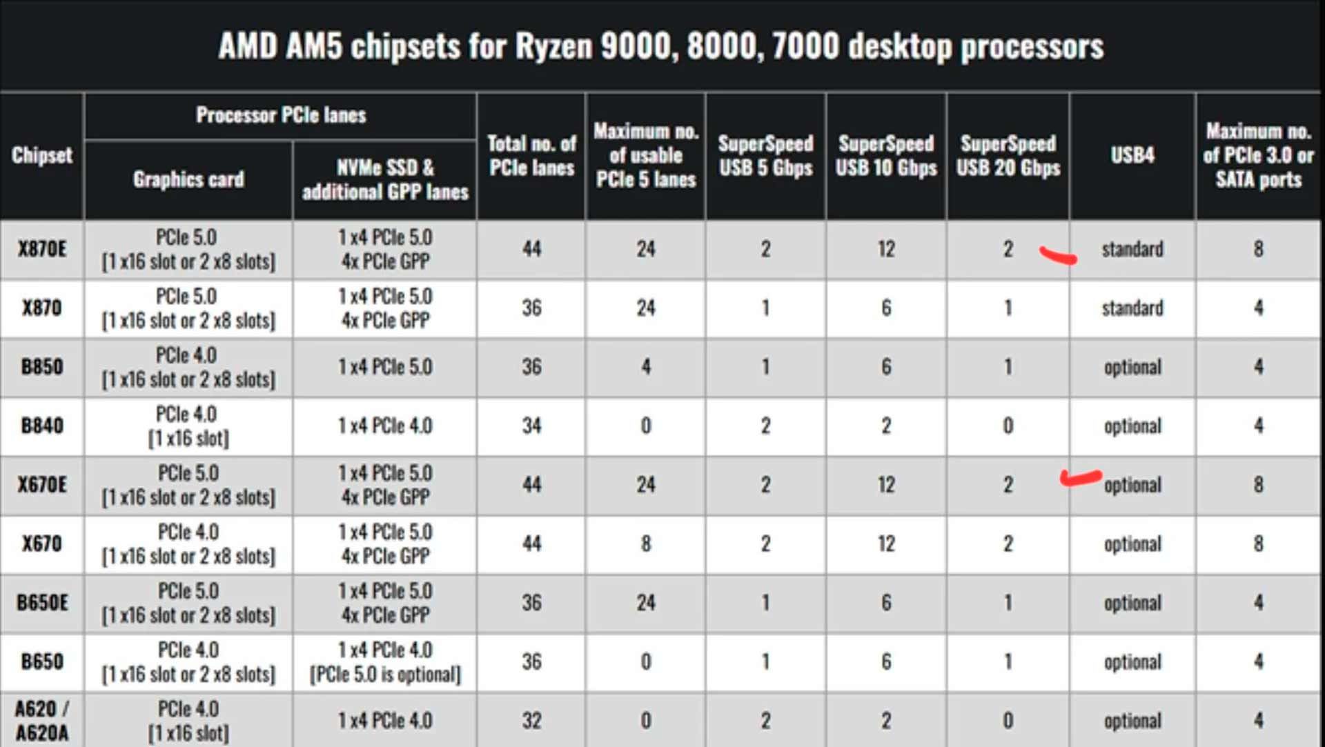 AMD B650 vs B850