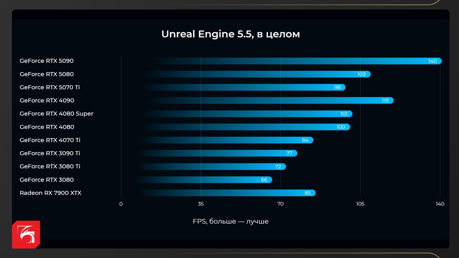 Возможности NVIDIA GeForce RTX 5090, RTX 5080 и RTX 5070 Ti в рабочих задачах